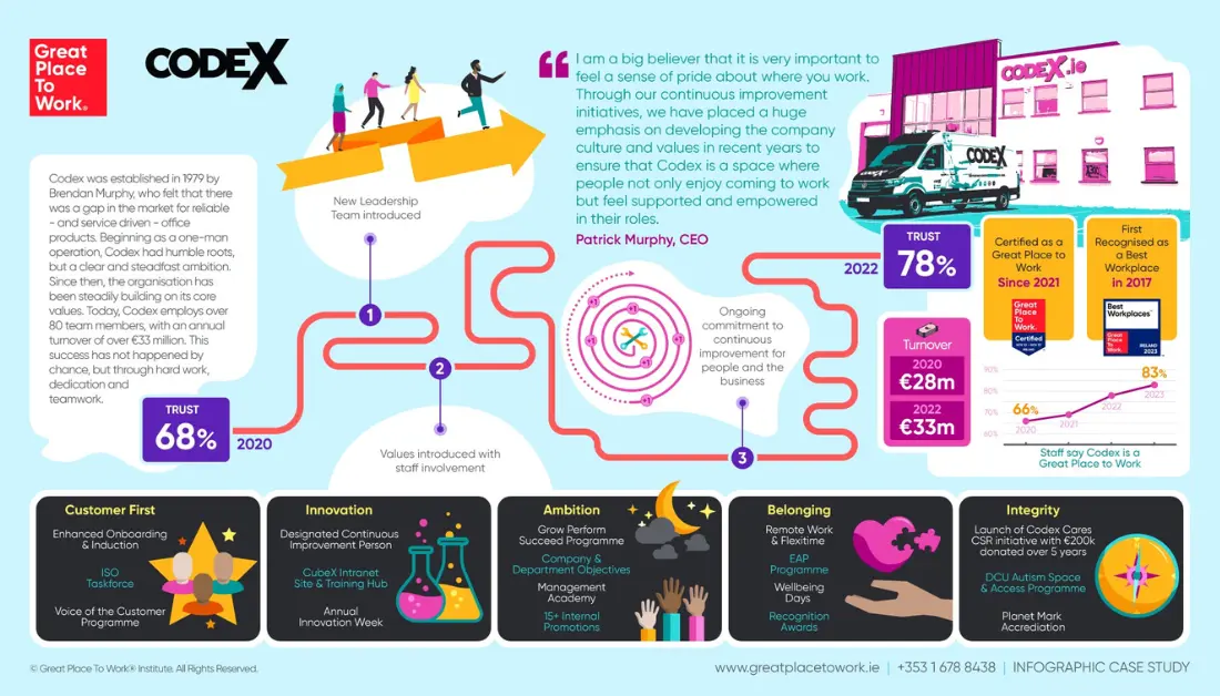 Codex's Great Place to Work Journey