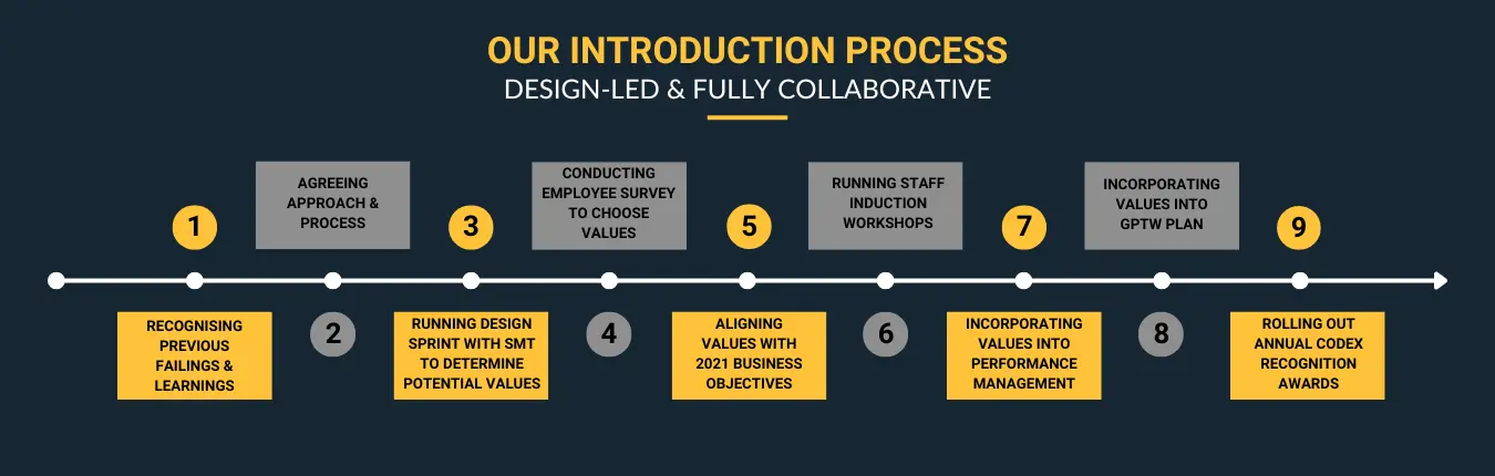 Codex Organisational Culture Introduction Process