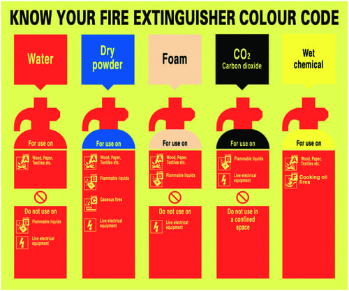 250x300mm Know Your Fire Extinguisher Colour Code - Nite Glo Self Adhesive