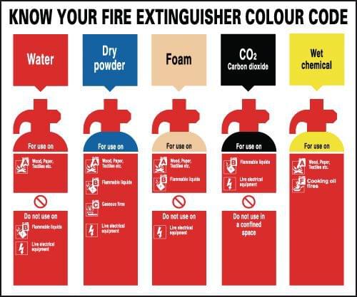 250x300mm Know Your Fire Extinguisher Colour Code - Rigid