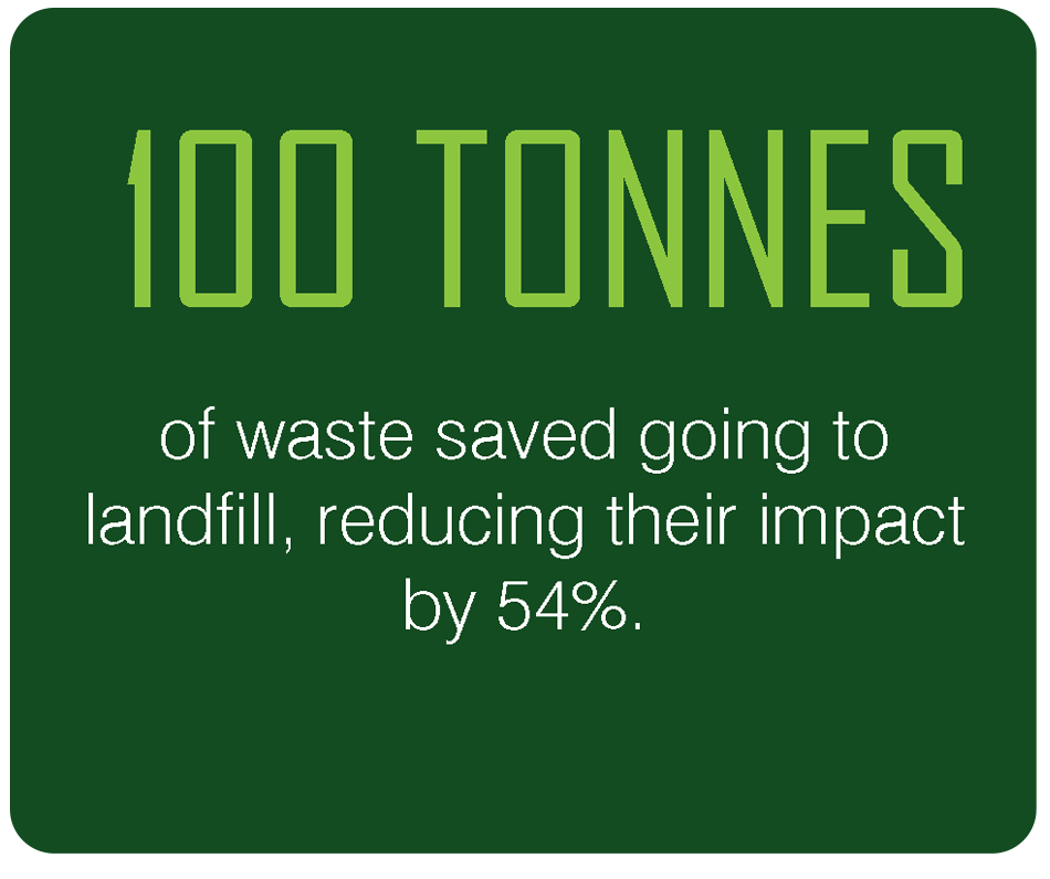 100 Tonnes