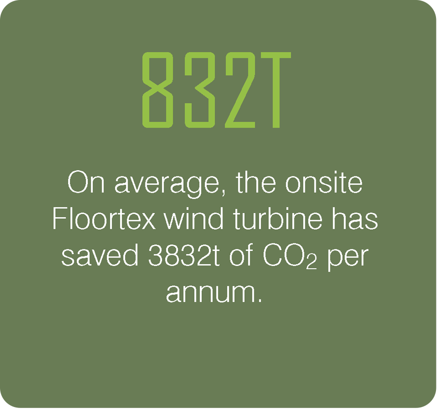 Saved 3832t of CO2 per annum