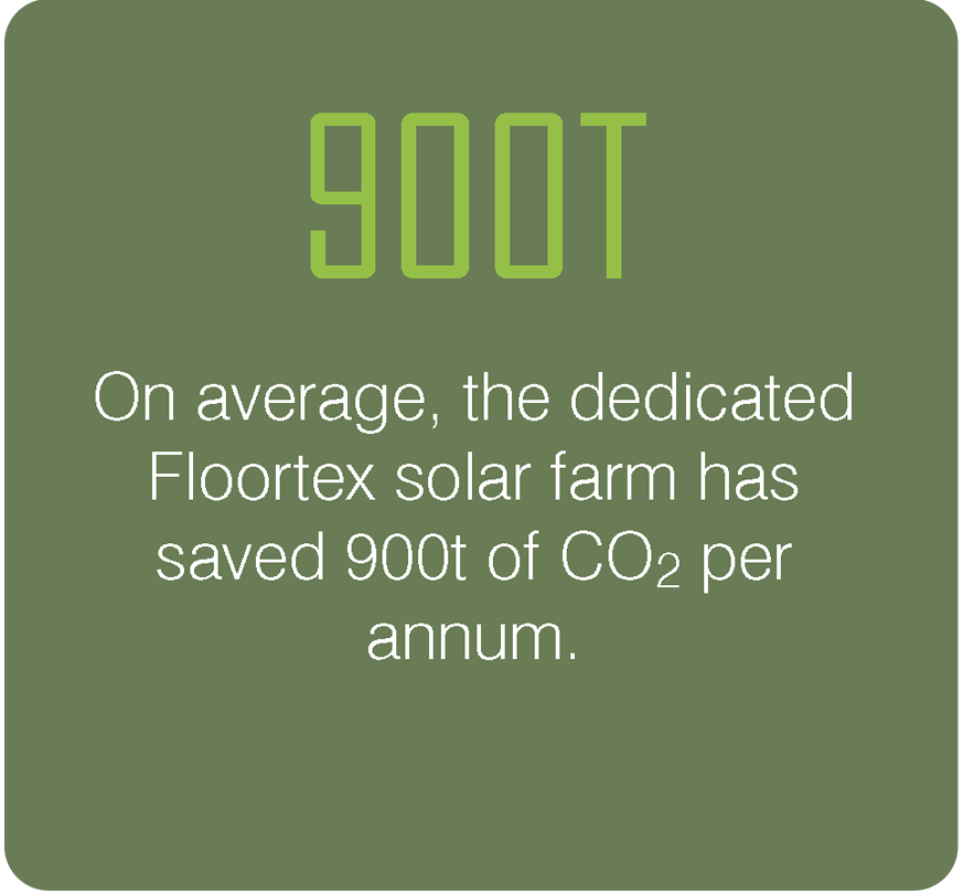 Saved 900t of CO2 per annum
