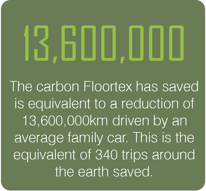 Saved 340 trips around the earth