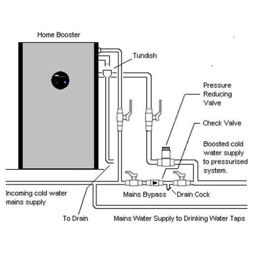 Grundfos Home Booster Cold Water 3.0 bar ME300200