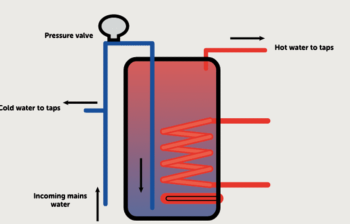 Unvented Cylinder
