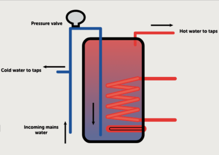 Unvented Cylinders how they work