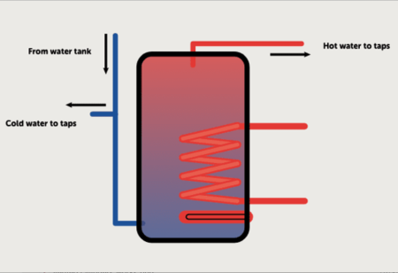 Vented Cylinders how they work