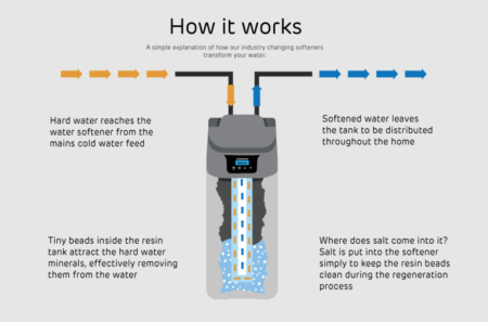 how a monarch water softener works?