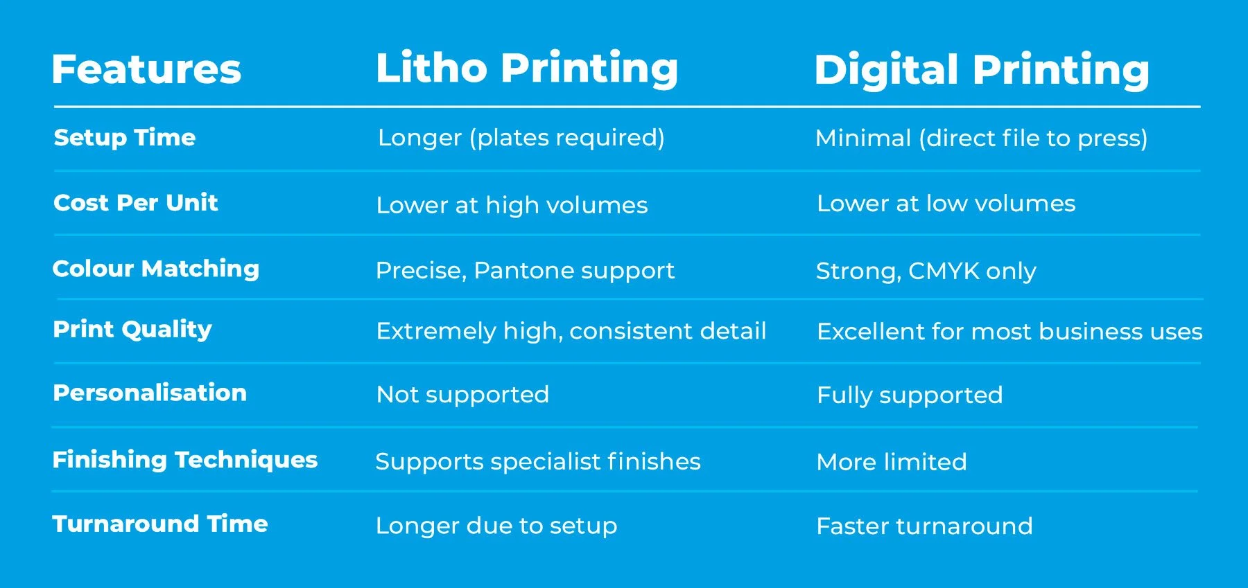 Litho vs Digital printing table